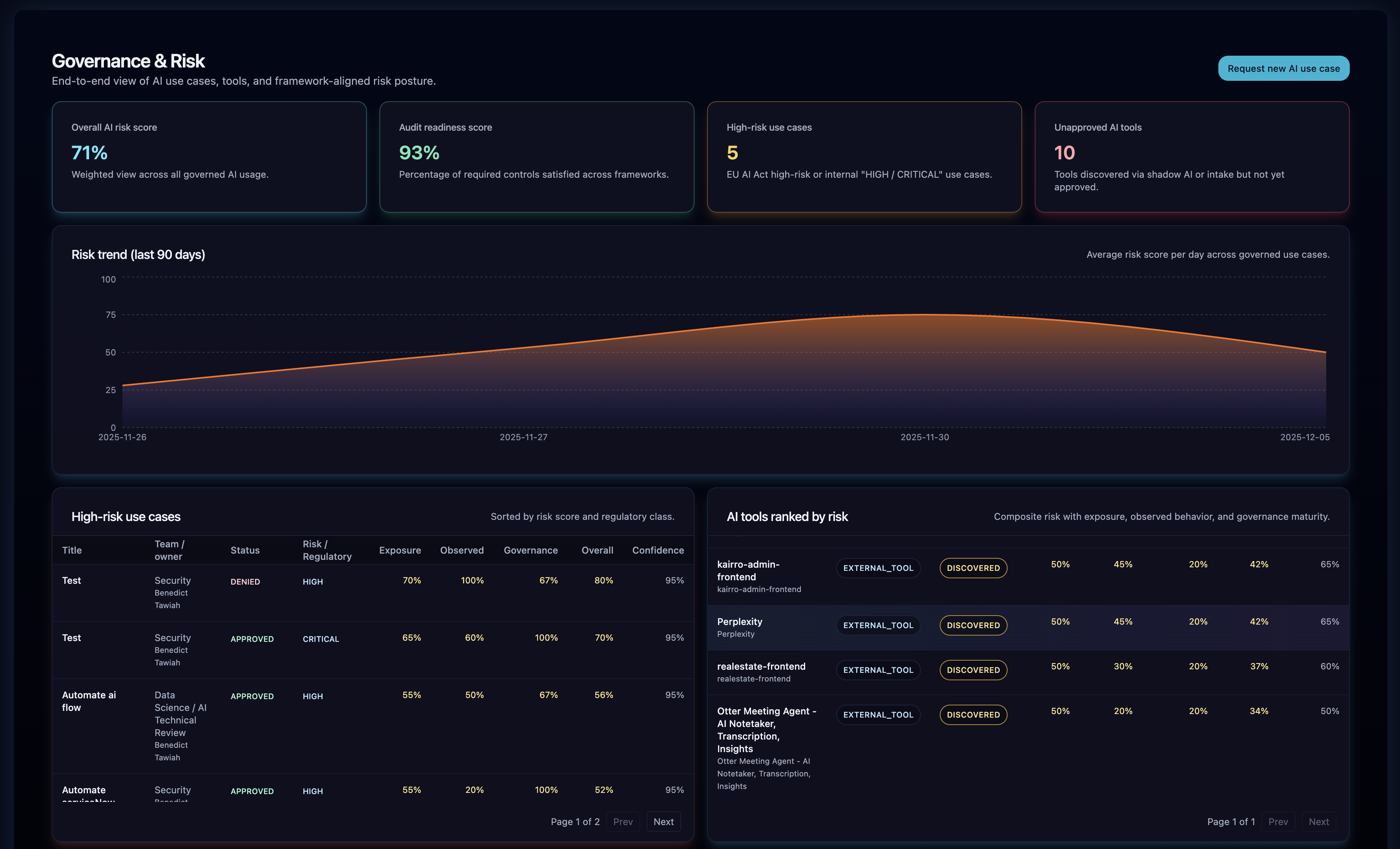 Kairro governance dashboard